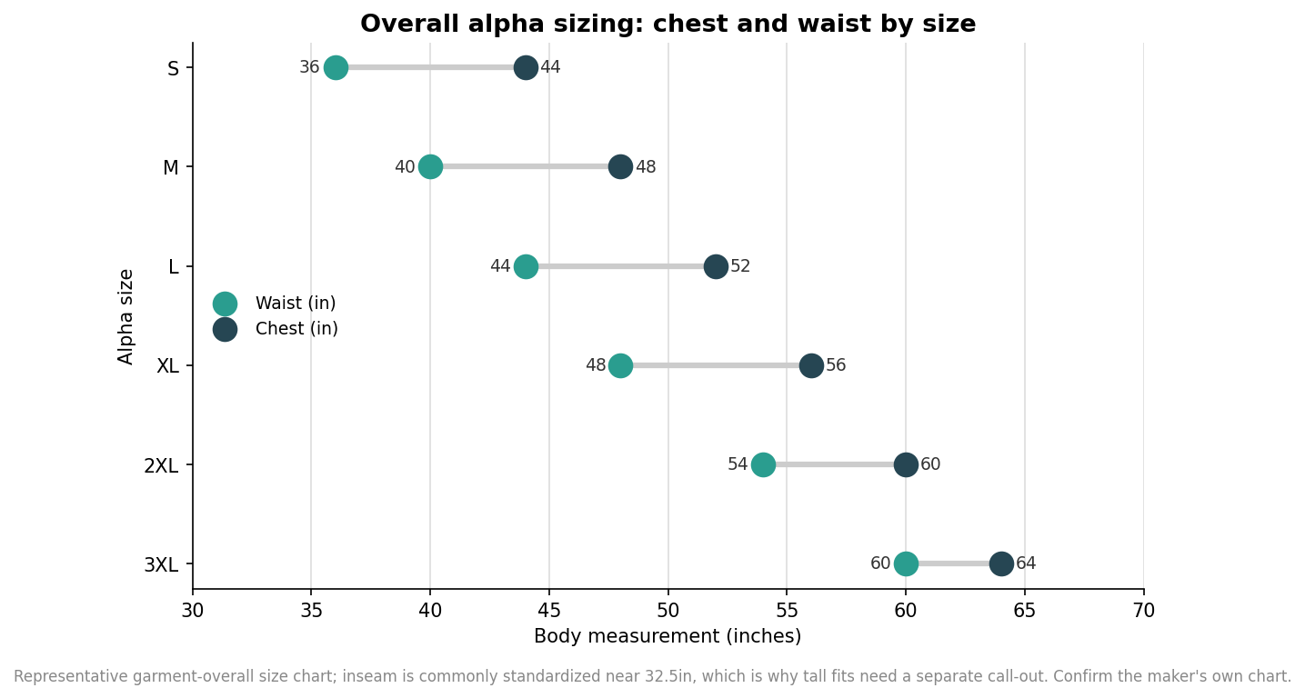 Dumbbell chart showing chest and waist measurements in inches for overall alpha sizes from S to 3XL, with chest running about 8 inches larger than waist at smaller sizes and the gap narrowing at larger sizes