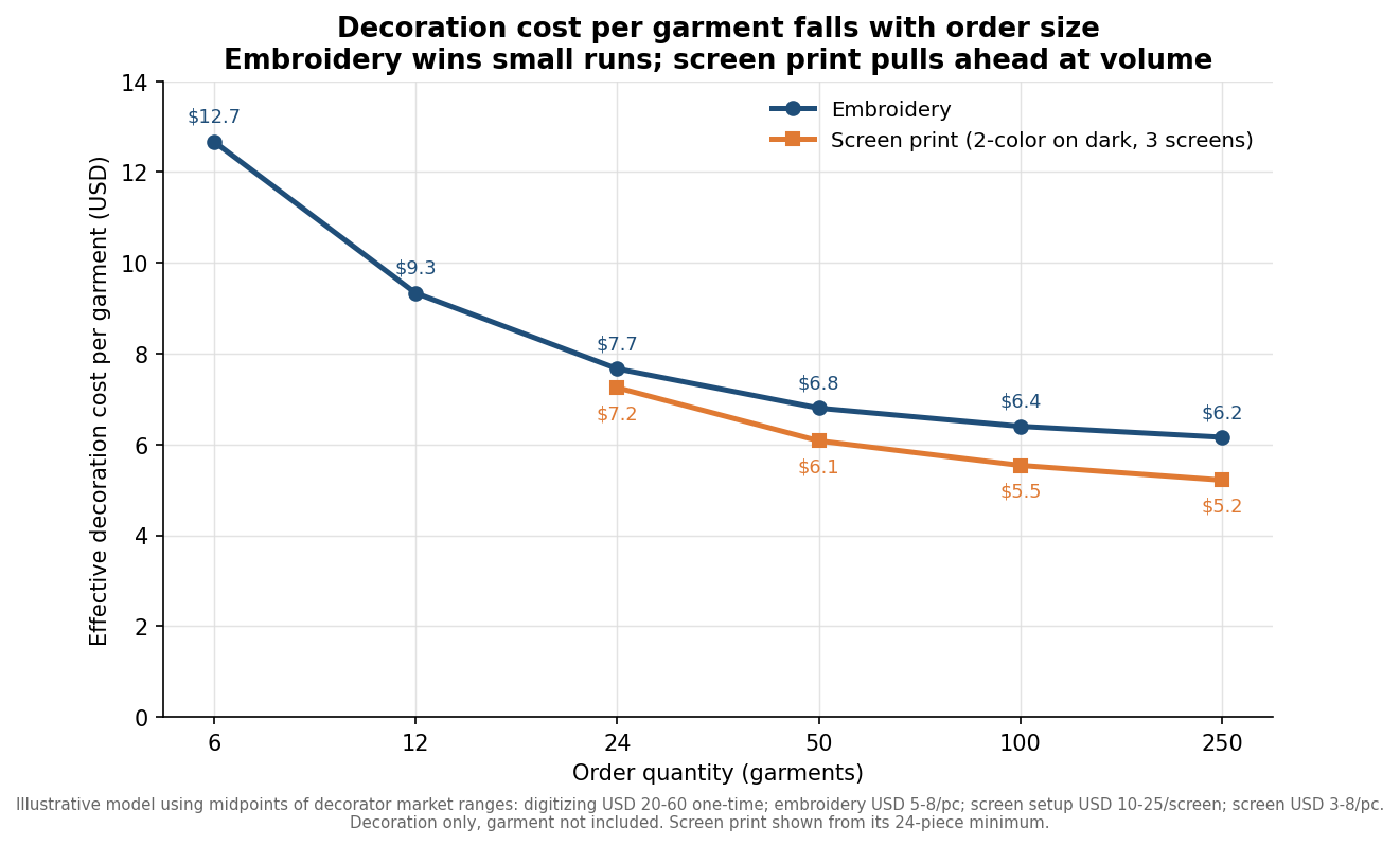 Line chart of effective decoration cost per garment versus order quantity for embroidery and screen printing