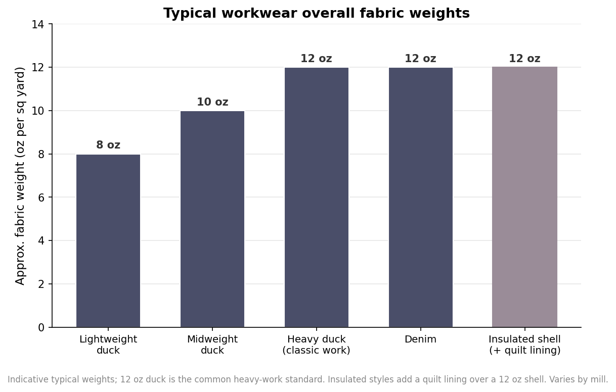 How to Spec Custom Bib Overalls for a Work Crew