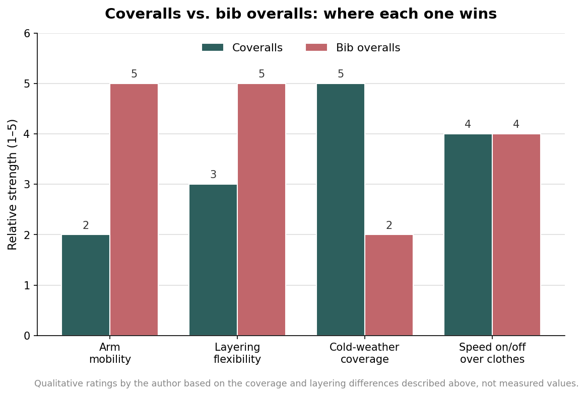 Grouped bar chart comparing coveralls and bib overalls across arm mobility, layering, cold coverage, and speed
