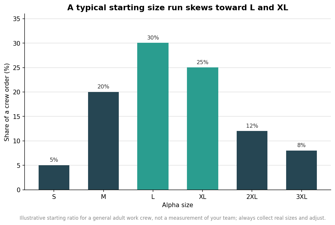 Bar chart of an illustrative crew size-run distribution across S to 3XL, peaking at L (30 percent) and XL (25 percent)