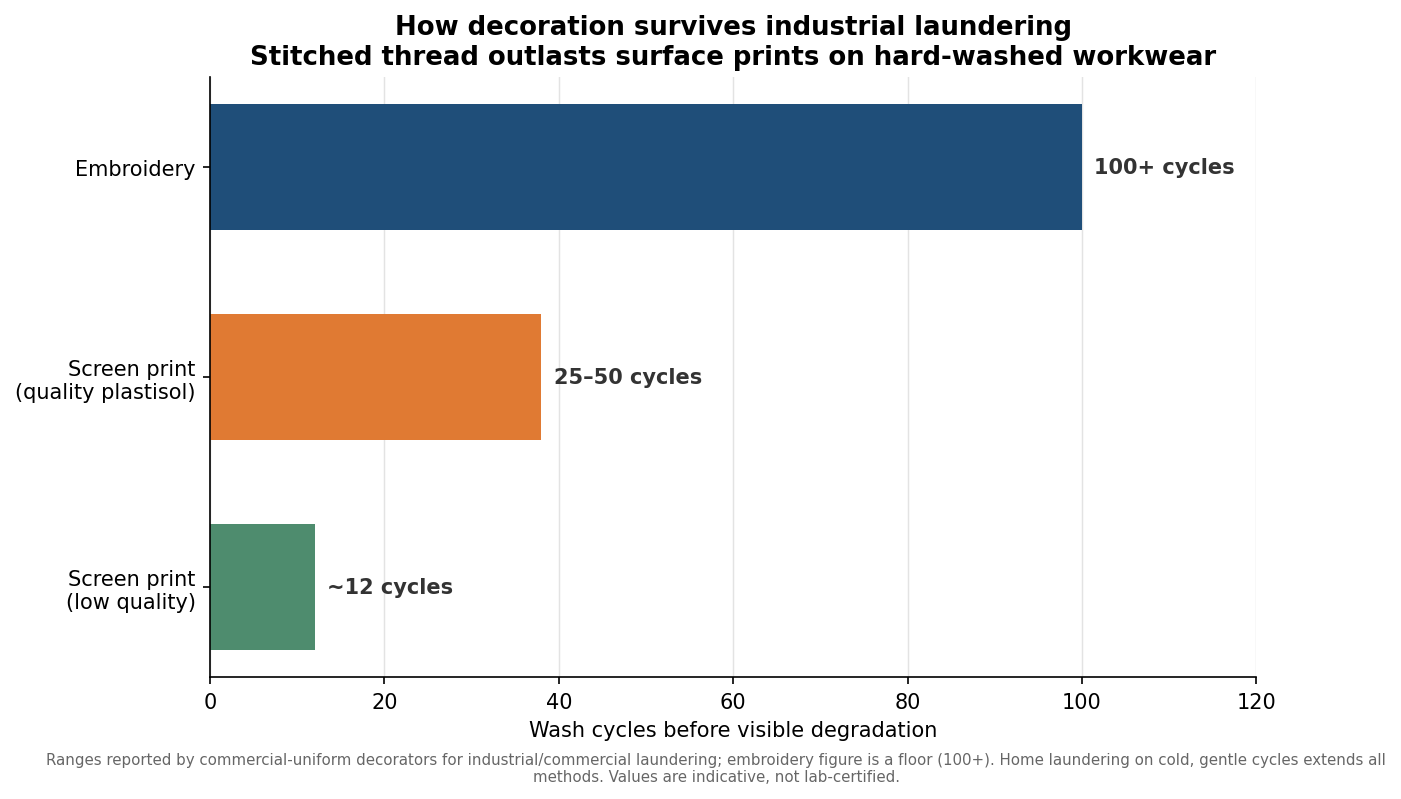 Horizontal bar chart of wash cycles before visible wear for embroidery versus screen printing under industrial laundering