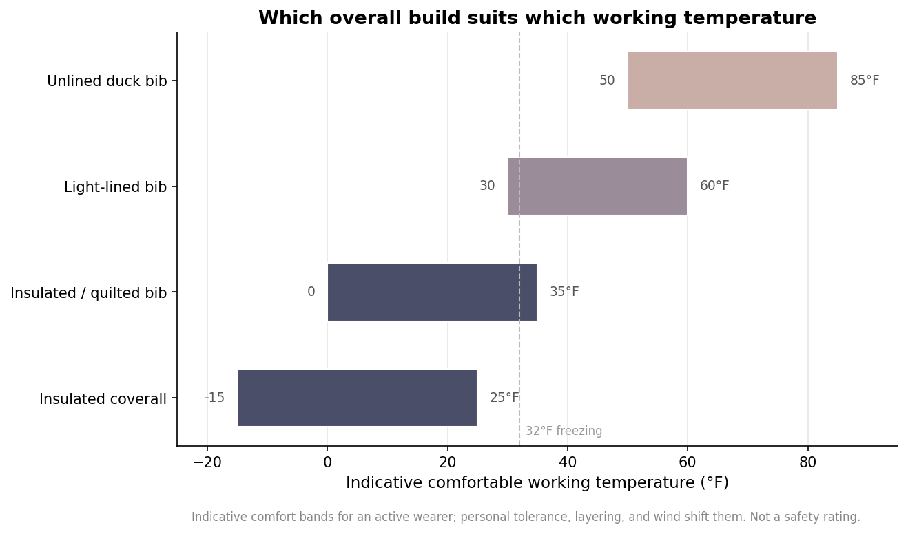 Horizontal range chart of indicative comfortable working temperatures for unlined duck bib, light-lined bib, insulated quilted bib, and insulated coverall